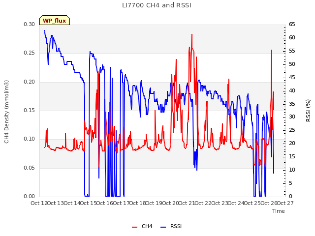 plot of LI7700 CH4 and RSSI