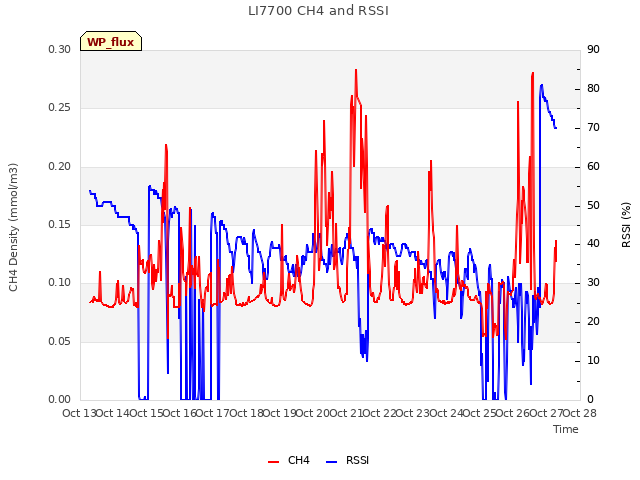 plot of LI7700 CH4 and RSSI