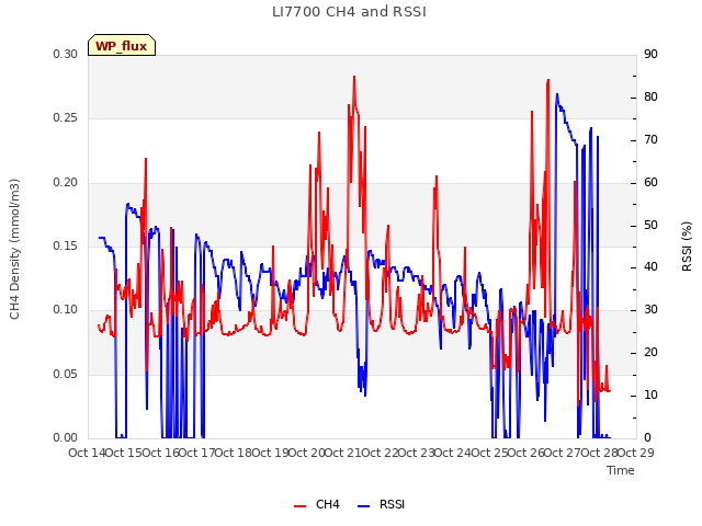 plot of LI7700 CH4 and RSSI