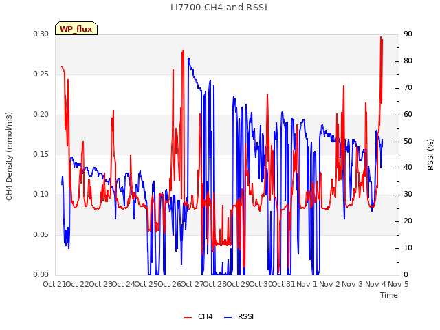 plot of LI7700 CH4 and RSSI