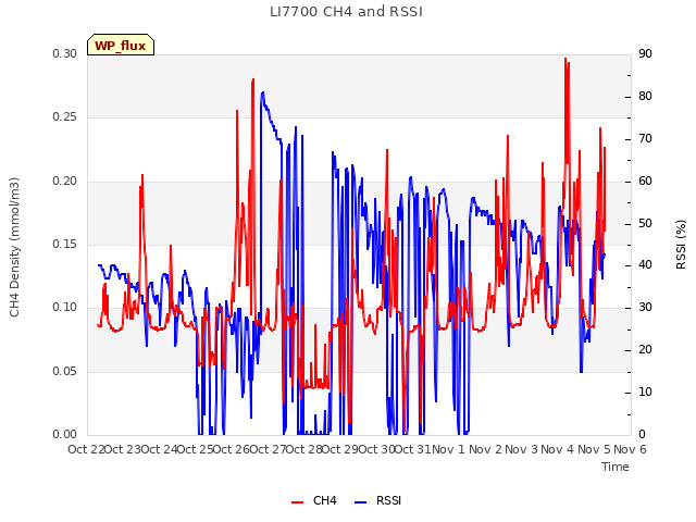 plot of LI7700 CH4 and RSSI