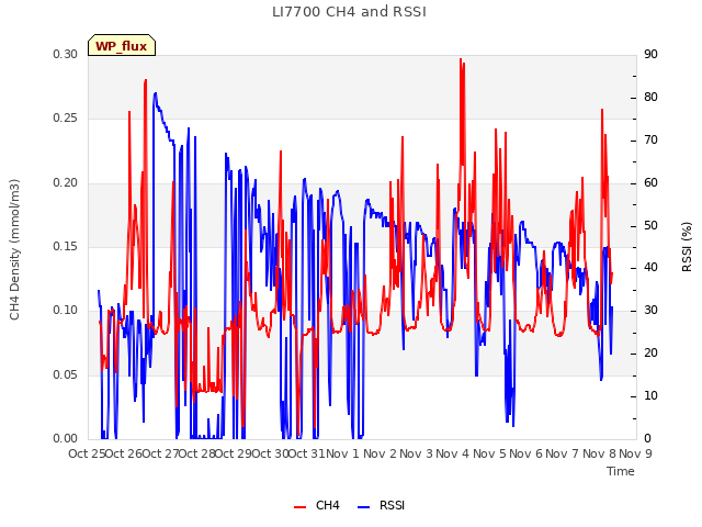 plot of LI7700 CH4 and RSSI