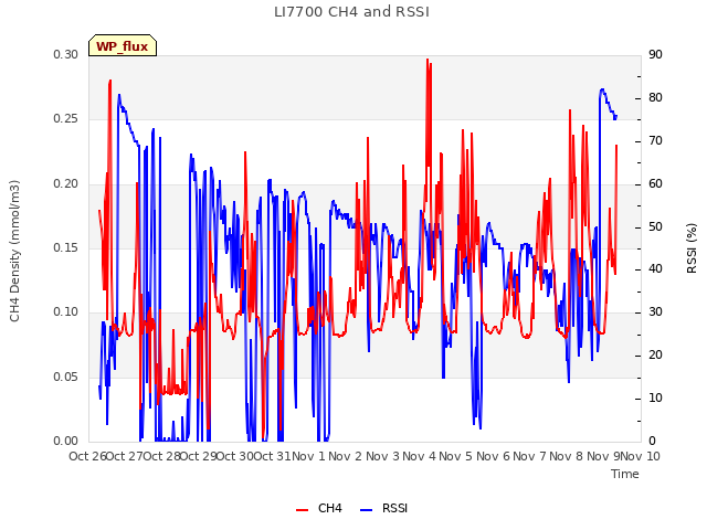 plot of LI7700 CH4 and RSSI