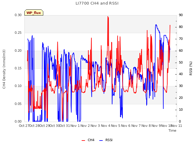 plot of LI7700 CH4 and RSSI