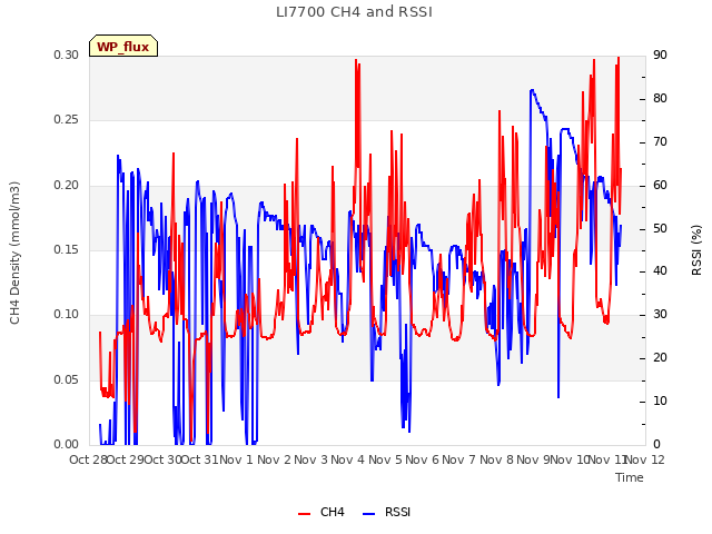 plot of LI7700 CH4 and RSSI