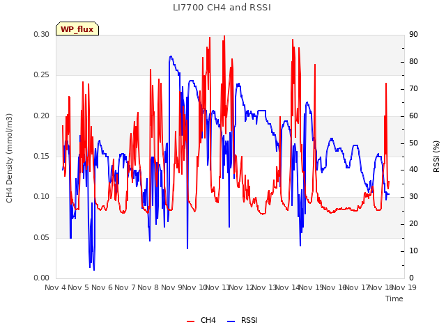 plot of LI7700 CH4 and RSSI