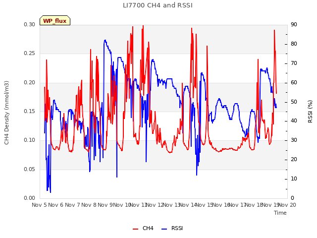 plot of LI7700 CH4 and RSSI