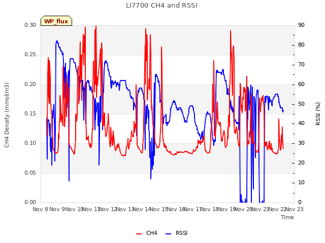 plot of LI7700 CH4 and RSSI