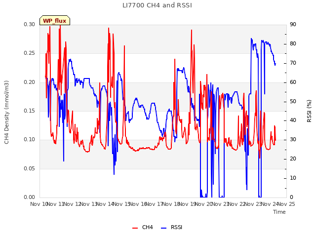 plot of LI7700 CH4 and RSSI