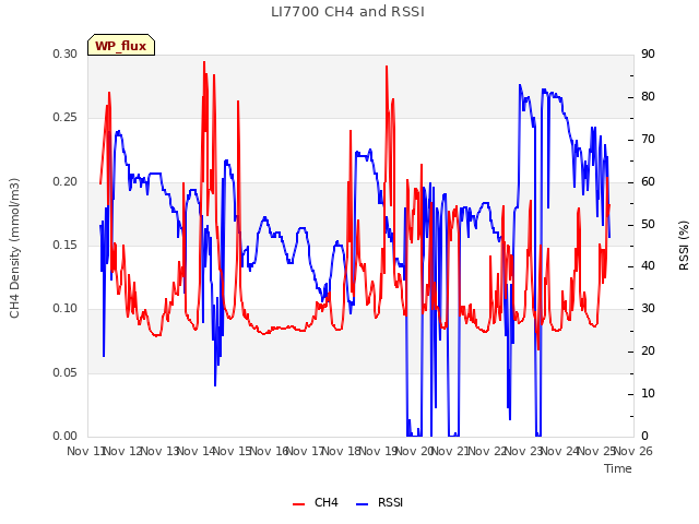 plot of LI7700 CH4 and RSSI