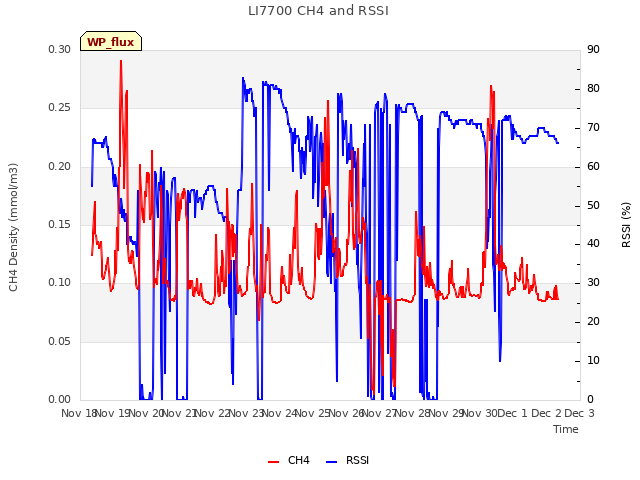 plot of LI7700 CH4 and RSSI
