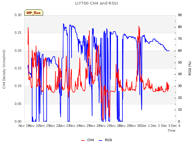 plot of LI7700 CH4 and RSSI