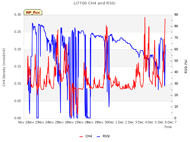 plot of LI7700 CH4 and RSSI