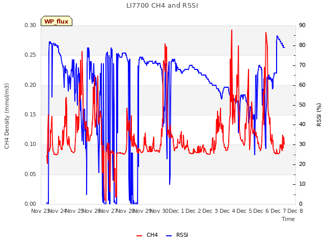 plot of LI7700 CH4 and RSSI