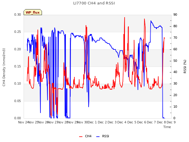 plot of LI7700 CH4 and RSSI