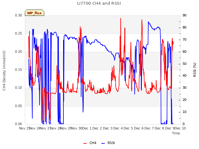 plot of LI7700 CH4 and RSSI