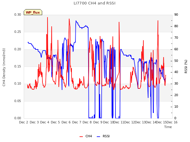 plot of LI7700 CH4 and RSSI