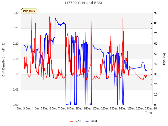 plot of LI7700 CH4 and RSSI