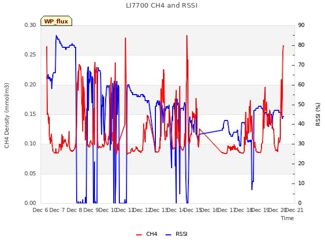 plot of LI7700 CH4 and RSSI