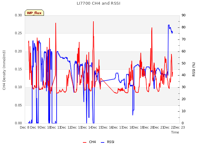 plot of LI7700 CH4 and RSSI