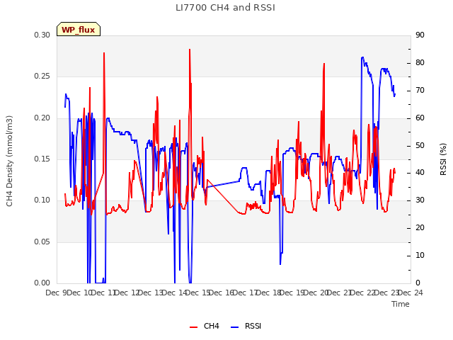 plot of LI7700 CH4 and RSSI