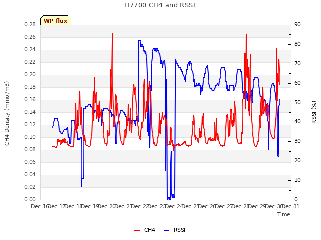 plot of LI7700 CH4 and RSSI