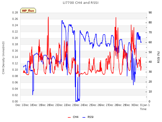 plot of LI7700 CH4 and RSSI