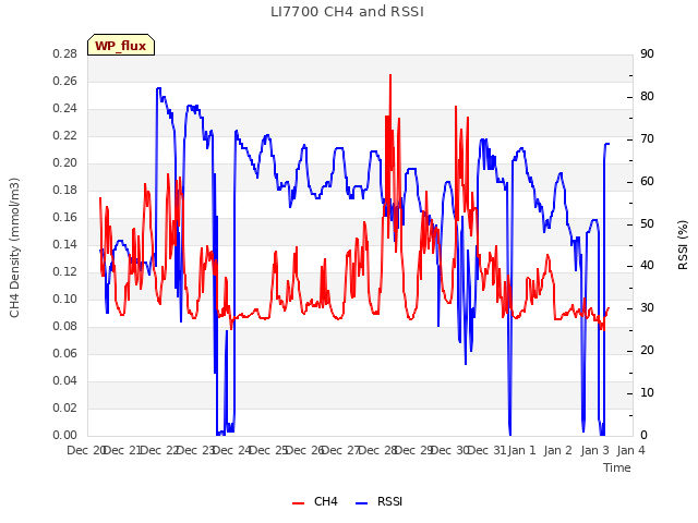 plot of LI7700 CH4 and RSSI