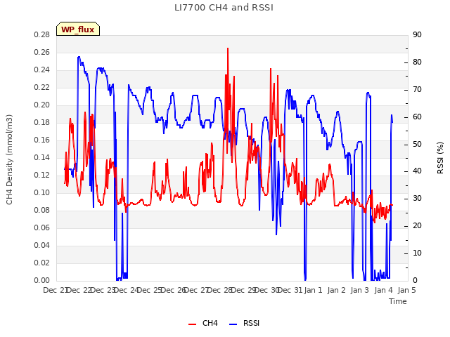 plot of LI7700 CH4 and RSSI