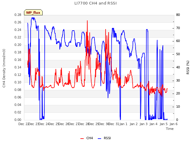 plot of LI7700 CH4 and RSSI