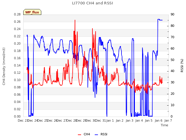 plot of LI7700 CH4 and RSSI