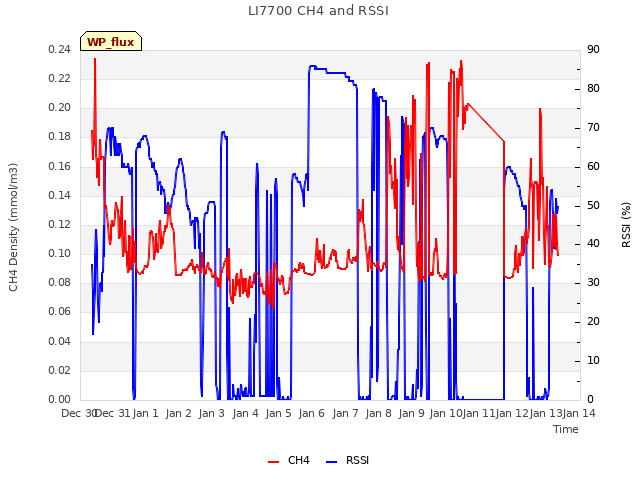plot of LI7700 CH4 and RSSI