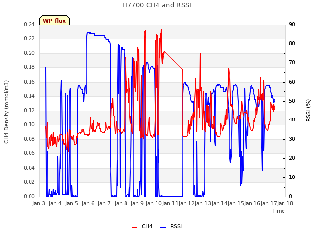 plot of LI7700 CH4 and RSSI