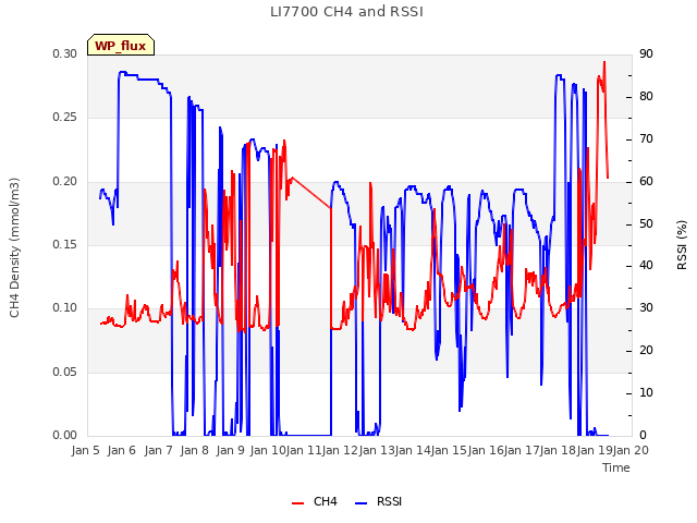 plot of LI7700 CH4 and RSSI