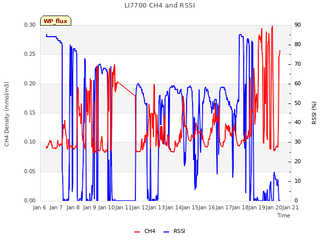 plot of LI7700 CH4 and RSSI