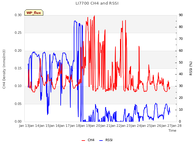 plot of LI7700 CH4 and RSSI