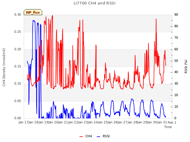 plot of LI7700 CH4 and RSSI