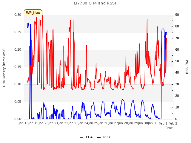 plot of LI7700 CH4 and RSSI