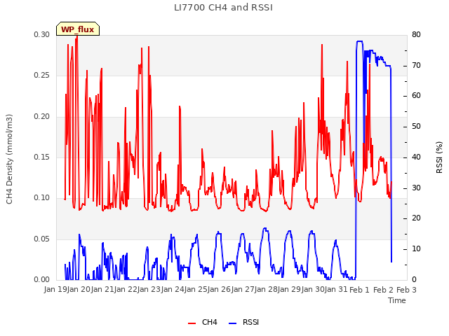 plot of LI7700 CH4 and RSSI