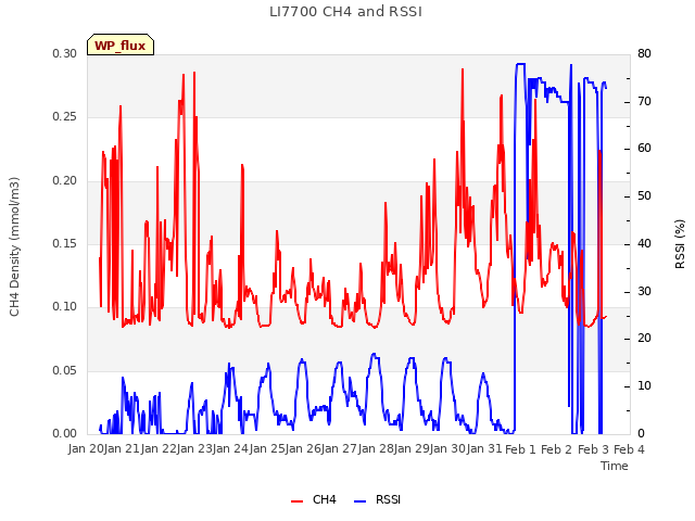 plot of LI7700 CH4 and RSSI