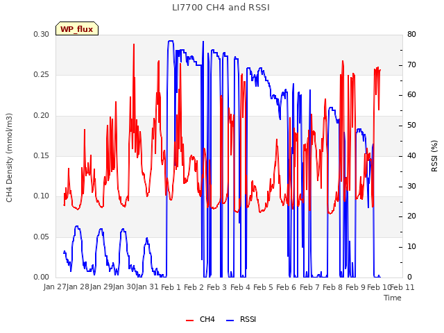 plot of LI7700 CH4 and RSSI