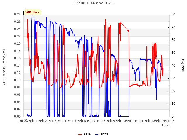 plot of LI7700 CH4 and RSSI