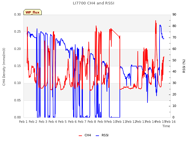 plot of LI7700 CH4 and RSSI