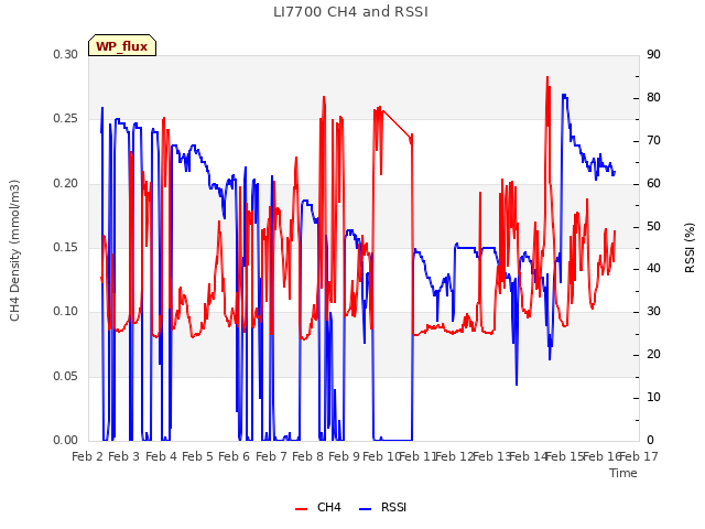 plot of LI7700 CH4 and RSSI