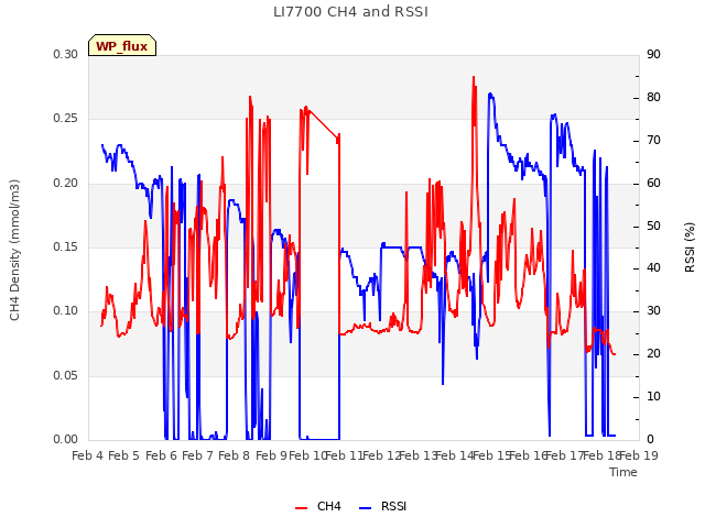 plot of LI7700 CH4 and RSSI