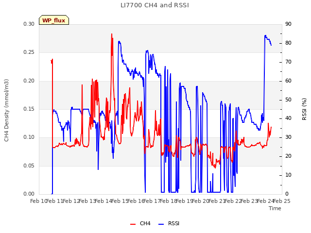 plot of LI7700 CH4 and RSSI