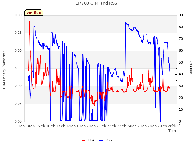 plot of LI7700 CH4 and RSSI