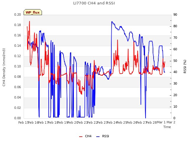 plot of LI7700 CH4 and RSSI