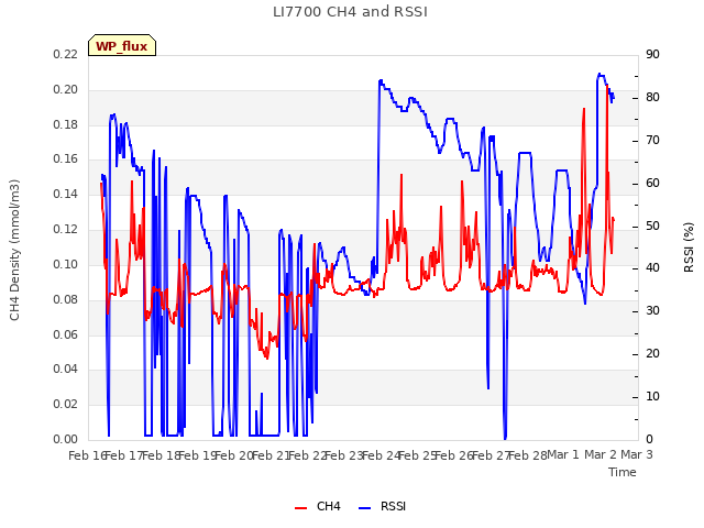 plot of LI7700 CH4 and RSSI