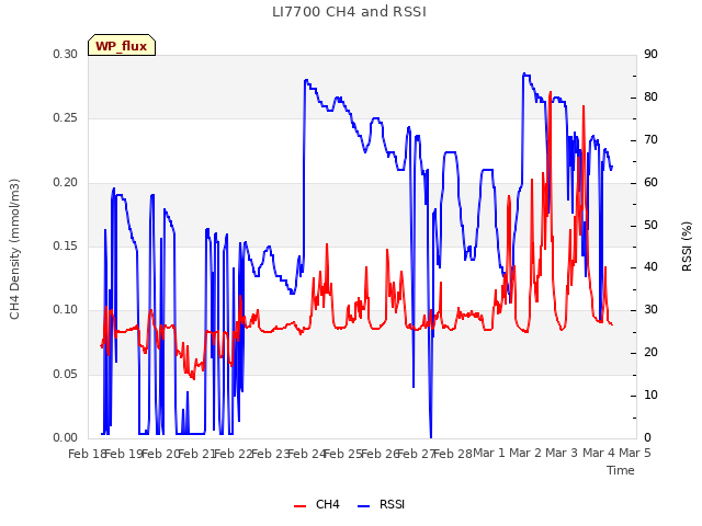 plot of LI7700 CH4 and RSSI